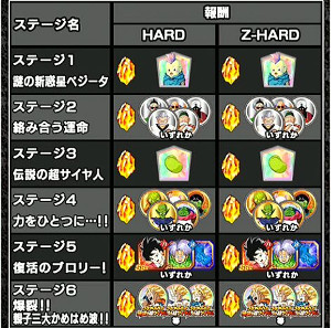 ドッカンバトル物語イベント【うちやぶれ伝説の超サイヤ人】攻略